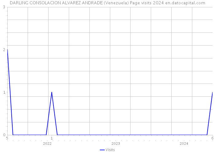 DARLING CONSOLACION ALVAREZ ANDRADE (Venezuela) Page visits 2024 