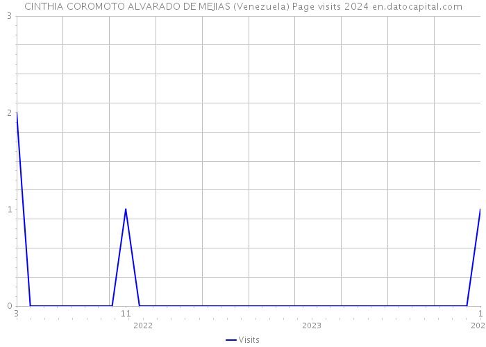 CINTHIA COROMOTO ALVARADO DE MEJIAS (Venezuela) Page visits 2024 