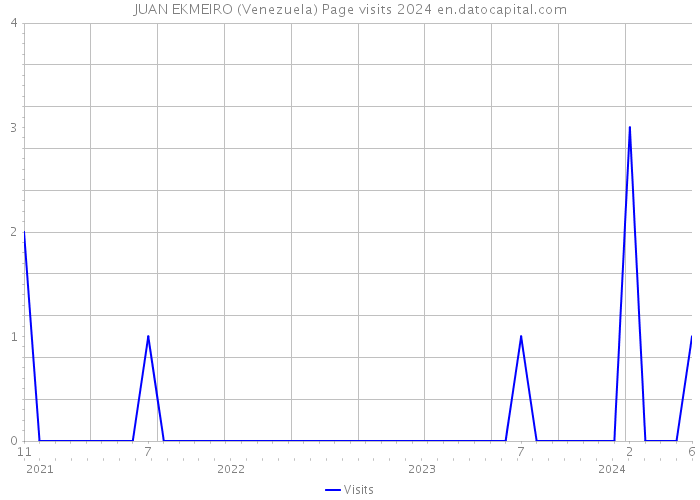 JUAN EKMEIRO (Venezuela) Page visits 2024 
