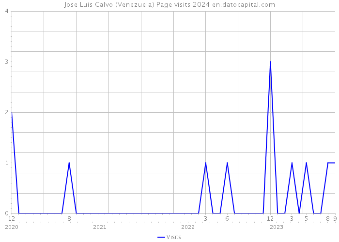 Jose Luis Calvo (Venezuela) Page visits 2024 