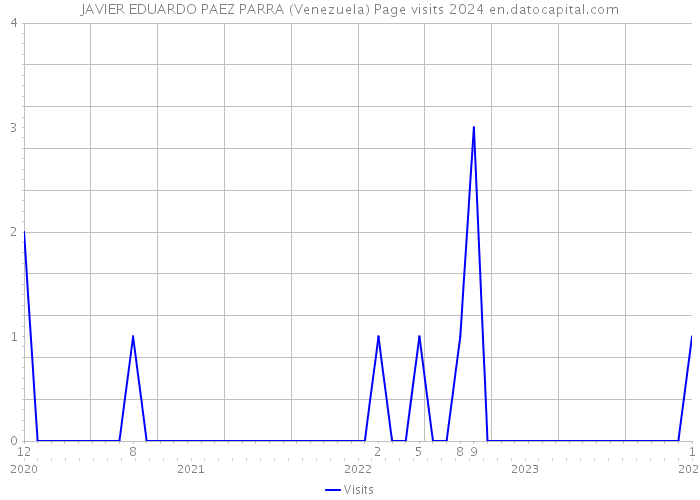 JAVIER EDUARDO PAEZ PARRA (Venezuela) Page visits 2024 