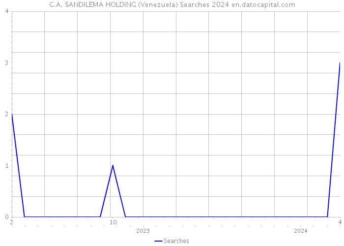 C.A. SANDILEMA HOLDING (Venezuela) Searches 2024 