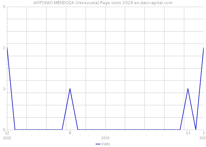 ANTONIO MENDOZA (Venezuela) Page visits 2024 