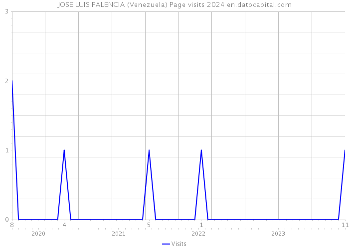 JOSE LUIS PALENCIA (Venezuela) Page visits 2024 
