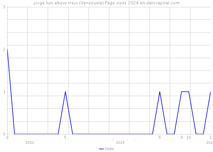 jorge luis altuve trejo (Venezuela) Page visits 2024 