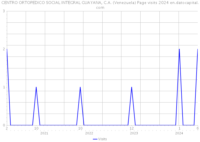 CENTRO ORTOPEDICO SOCIAL INTEGRAL GUAYANA, C.A. (Venezuela) Page visits 2024 