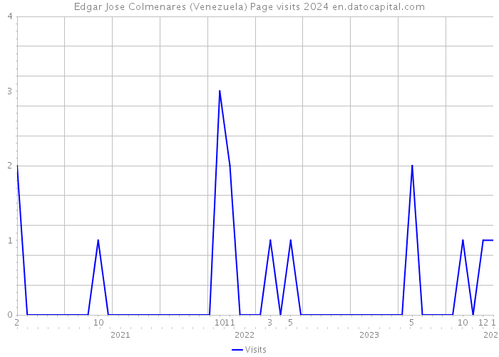 Edgar Jose Colmenares (Venezuela) Page visits 2024 