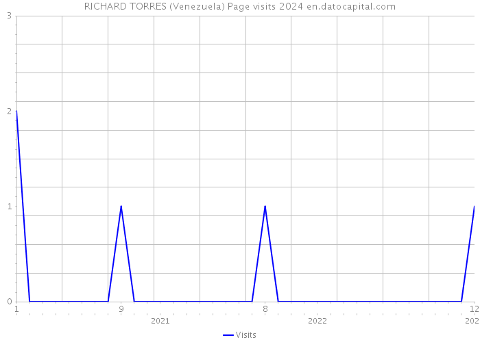 RICHARD TORRES (Venezuela) Page visits 2024 