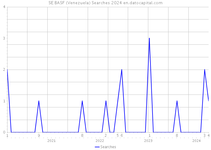 SE BASF (Venezuela) Searches 2024 