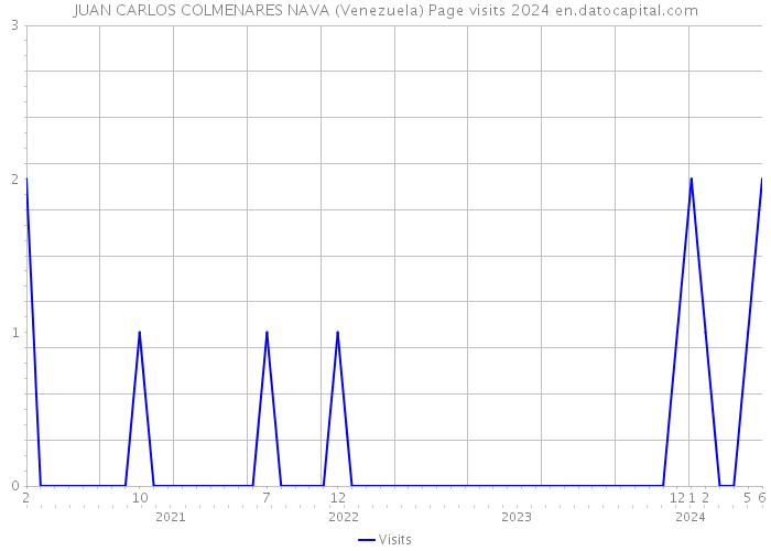 JUAN CARLOS COLMENARES NAVA (Venezuela) Page visits 2024 