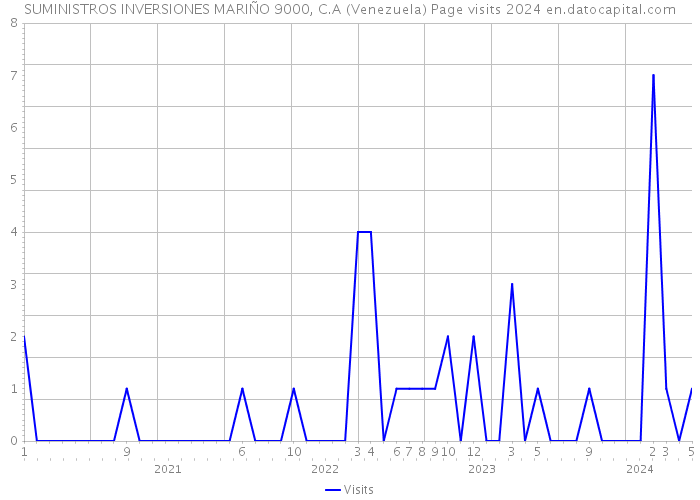SUMINISTROS INVERSIONES MARIÑO 9000, C.A (Venezuela) Page visits 2024 
