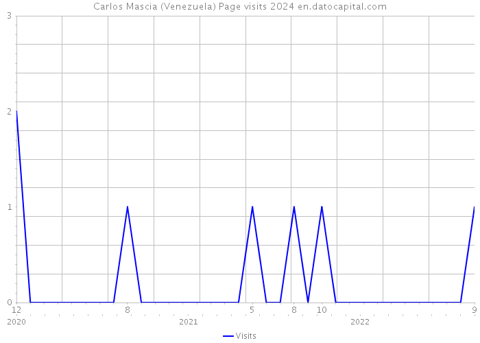 Carlos Mascia (Venezuela) Page visits 2024 
