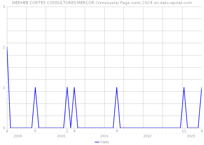 MERHEB CORTES CONSULTORES MERCOR (Venezuela) Page visits 2024 