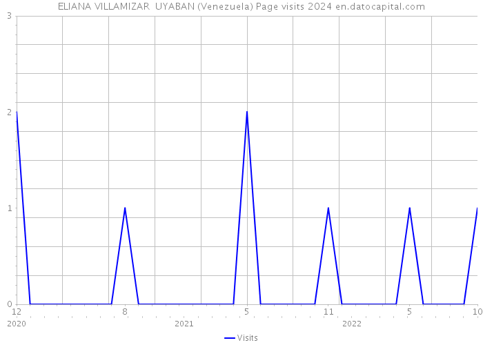 ELIANA VILLAMIZAR UYABAN (Venezuela) Page visits 2024 
