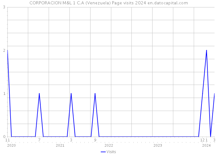 CORPORACION M&L 1 C.A (Venezuela) Page visits 2024 