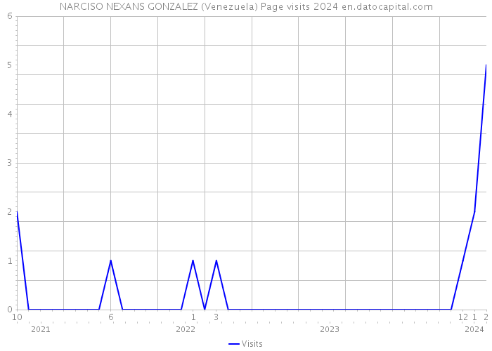 NARCISO NEXANS GONZALEZ (Venezuela) Page visits 2024 