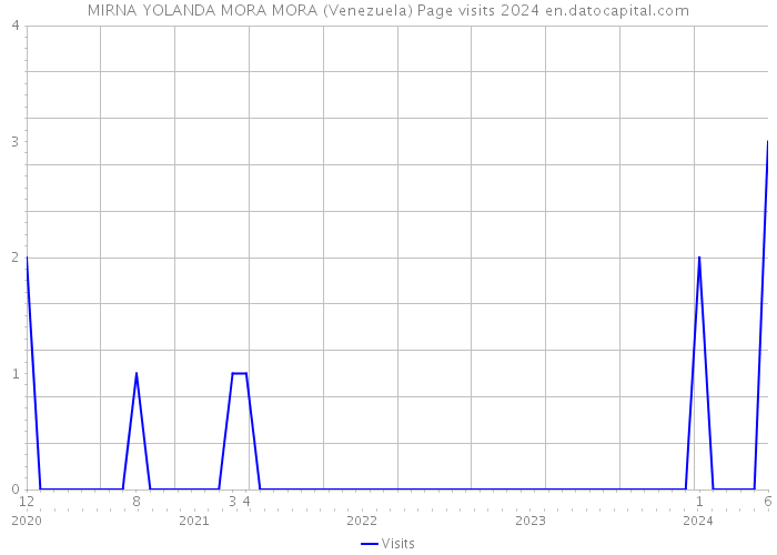 MIRNA YOLANDA MORA MORA (Venezuela) Page visits 2024 