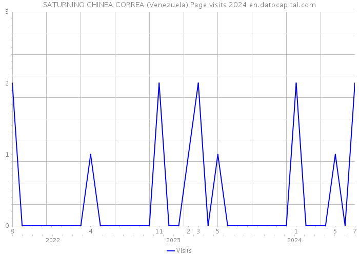SATURNINO CHINEA CORREA (Venezuela) Page visits 2024 