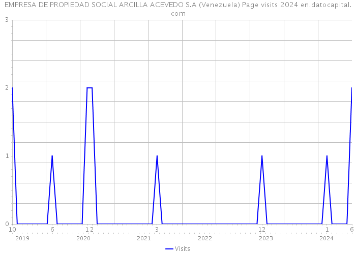 EMPRESA DE PROPIEDAD SOCIAL ARCILLA ACEVEDO S.A (Venezuela) Page visits 2024 