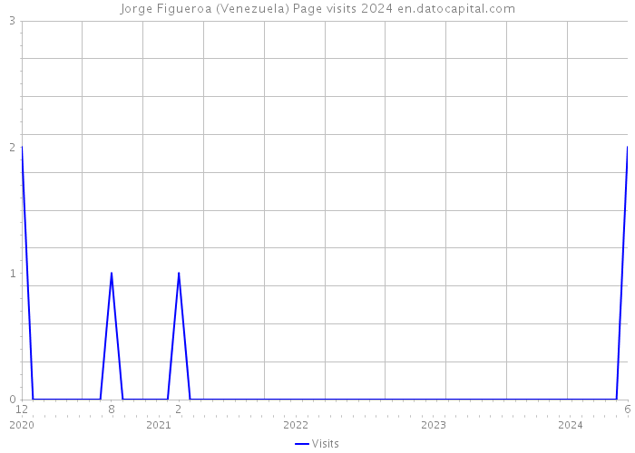 Jorge Figueroa (Venezuela) Page visits 2024 