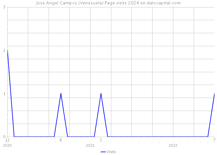 Jose Angel Campos (Venezuela) Page visits 2024 