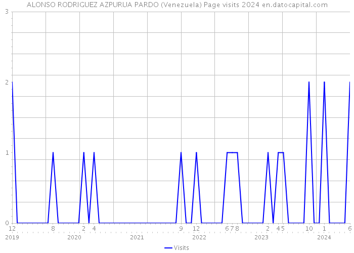 ALONSO RODRIGUEZ AZPURUA PARDO (Venezuela) Page visits 2024 