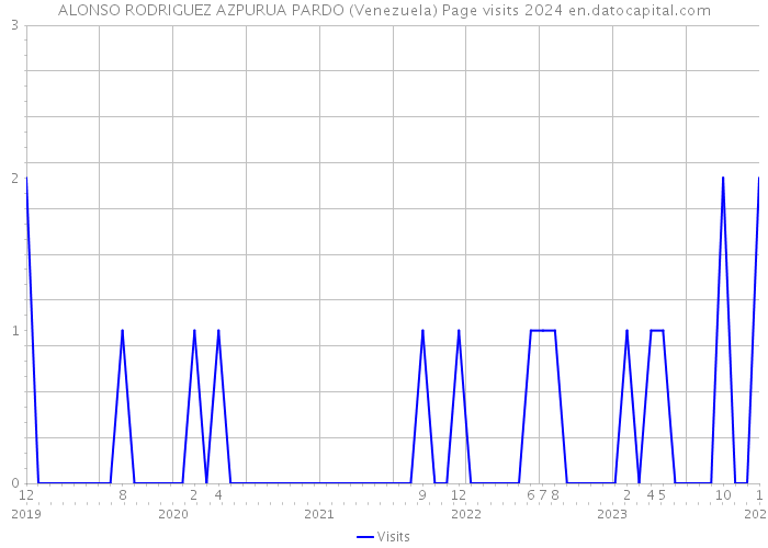 ALONSO RODRIGUEZ AZPURUA PARDO (Venezuela) Page visits 2024 