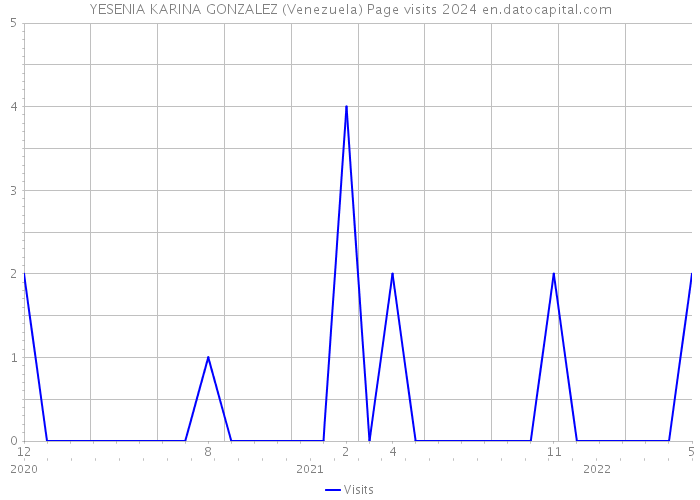 YESENIA KARINA GONZALEZ (Venezuela) Page visits 2024 