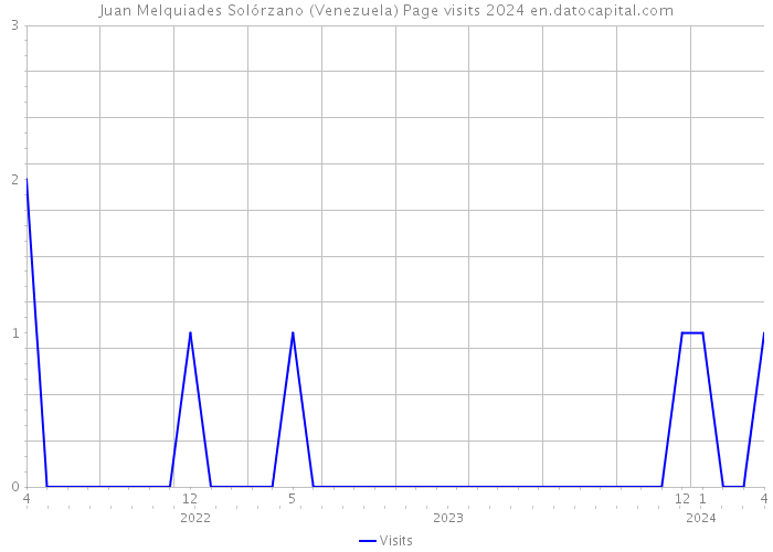 Juan Melquiades Solórzano (Venezuela) Page visits 2024 