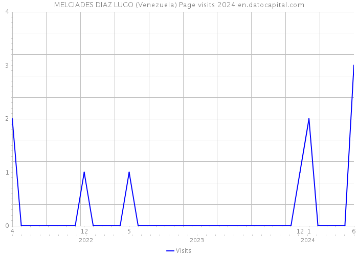 MELCIADES DIAZ LUGO (Venezuela) Page visits 2024 