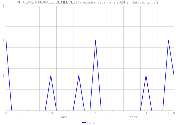 RITA EMILIA MORALES DE MENDEZ (Venezuela) Page visits 2024 