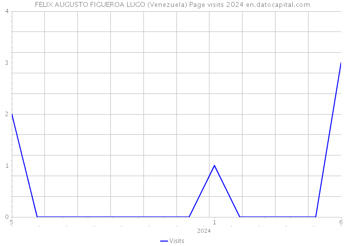 FELIX AUGUSTO FIGUEROA LUGO (Venezuela) Page visits 2024 