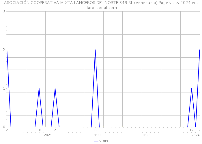 ASOCIACIÓN COOPERATIVA MIXTA LANCEROS DEL NORTE 549 RL (Venezuela) Page visits 2024 