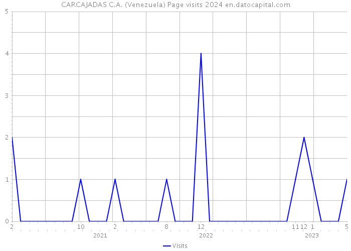 CARCAJADAS C.A. (Venezuela) Page visits 2024 
