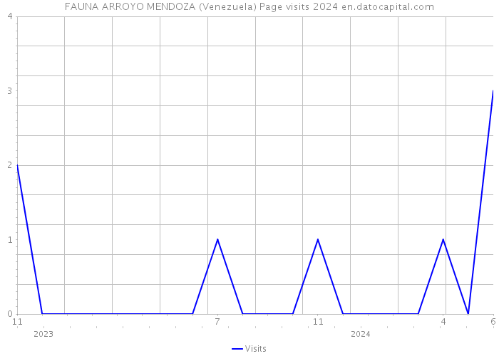 FAUNA ARROYO MENDOZA (Venezuela) Page visits 2024 