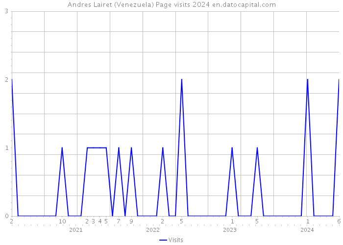 Andres Lairet (Venezuela) Page visits 2024 