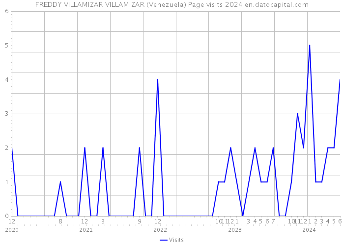FREDDY VILLAMIZAR VILLAMIZAR (Venezuela) Page visits 2024 