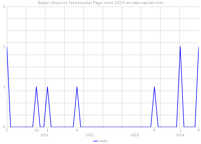 Edgar Chuecos (Venezuela) Page visits 2024 