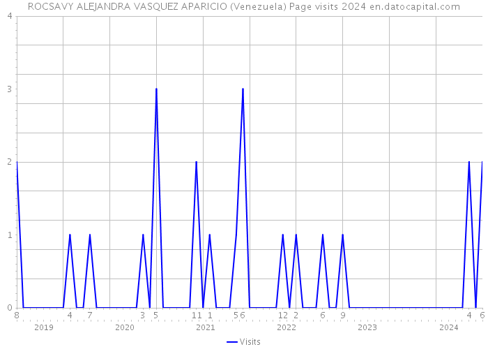 ROCSAVY ALEJANDRA VASQUEZ APARICIO (Venezuela) Page visits 2024 