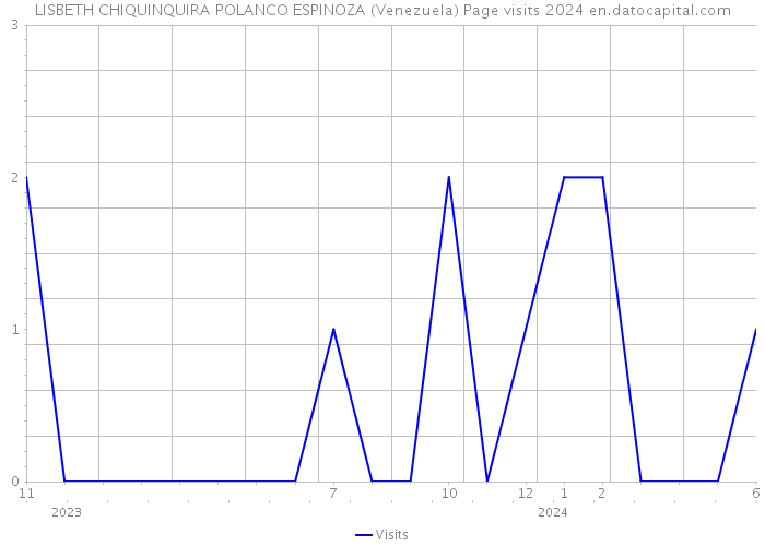 LISBETH CHIQUINQUIRA POLANCO ESPINOZA (Venezuela) Page visits 2024 
