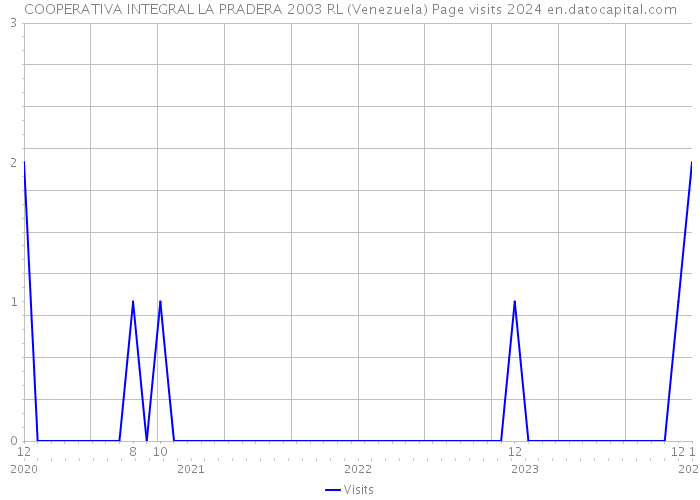 COOPERATIVA INTEGRAL LA PRADERA 2003 RL (Venezuela) Page visits 2024 