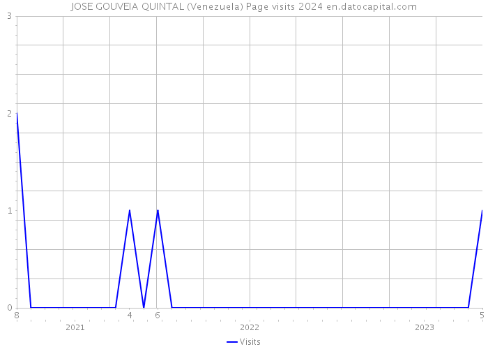 JOSE GOUVEIA QUINTAL (Venezuela) Page visits 2024 
