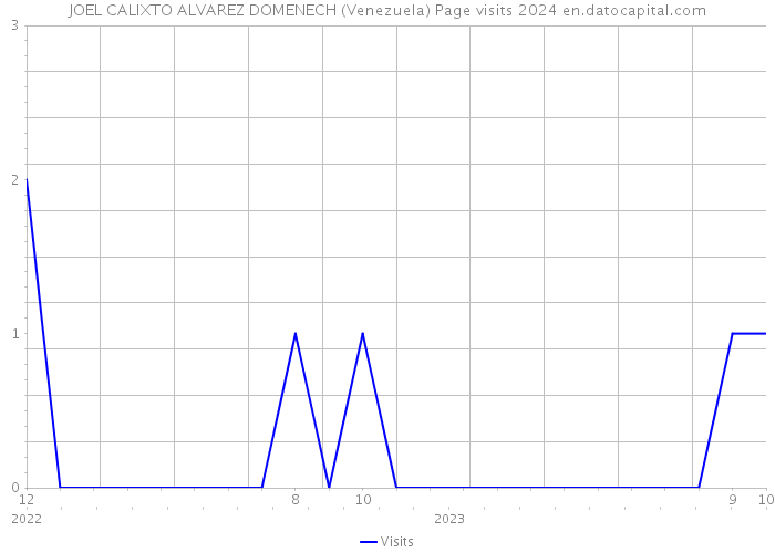 JOEL CALIXTO ALVAREZ DOMENECH (Venezuela) Page visits 2024 