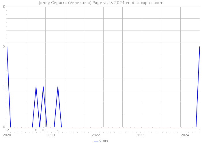 Jonny Cegarra (Venezuela) Page visits 2024 
