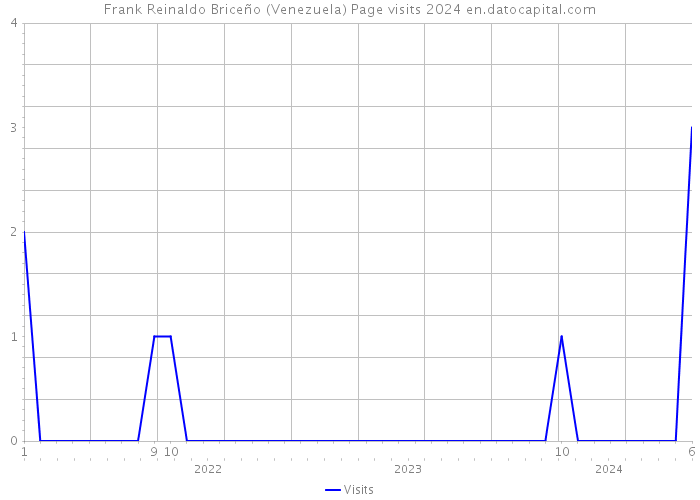 Frank Reinaldo Briceño (Venezuela) Page visits 2024 
