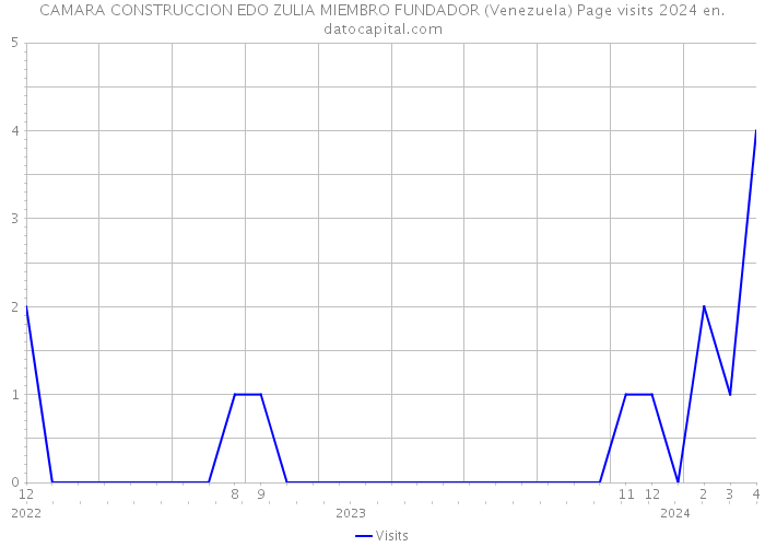 CAMARA CONSTRUCCION EDO ZULIA MIEMBRO FUNDADOR (Venezuela) Page visits 2024 