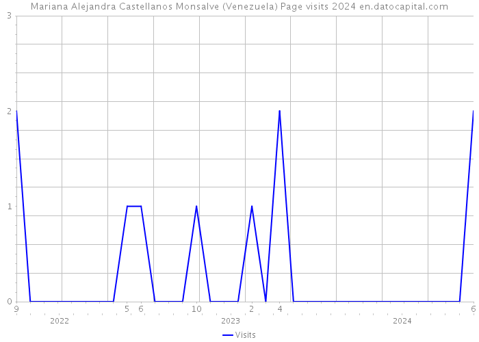 Mariana Alejandra Castellanos Monsalve (Venezuela) Page visits 2024 