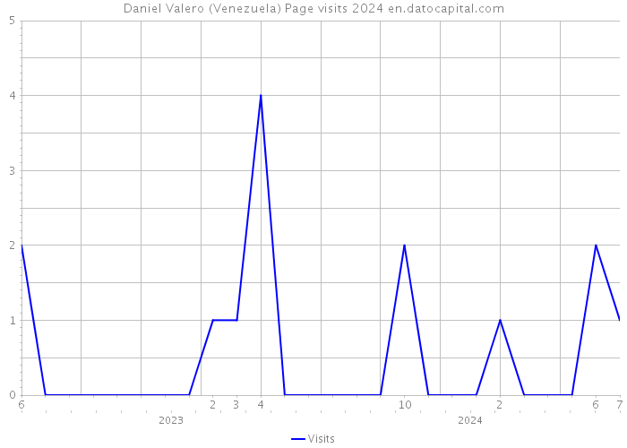 Daniel Valero (Venezuela) Page visits 2024 