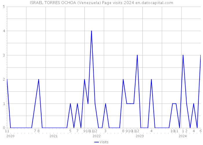ISRAEL TORRES OCHOA (Venezuela) Page visits 2024 