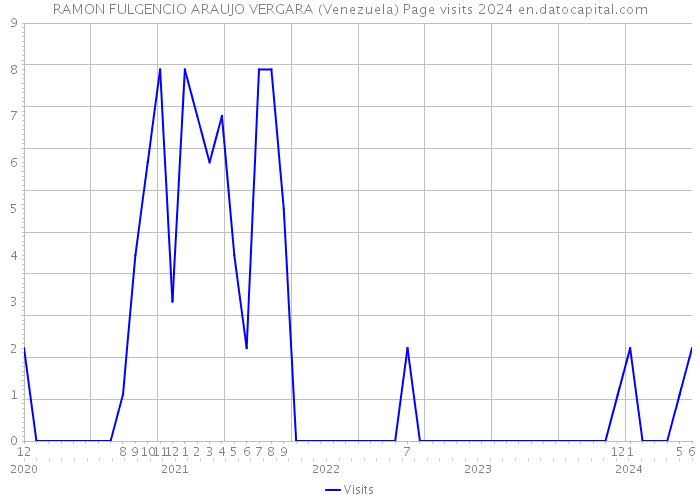 RAMON FULGENCIO ARAUJO VERGARA (Venezuela) Page visits 2024 
